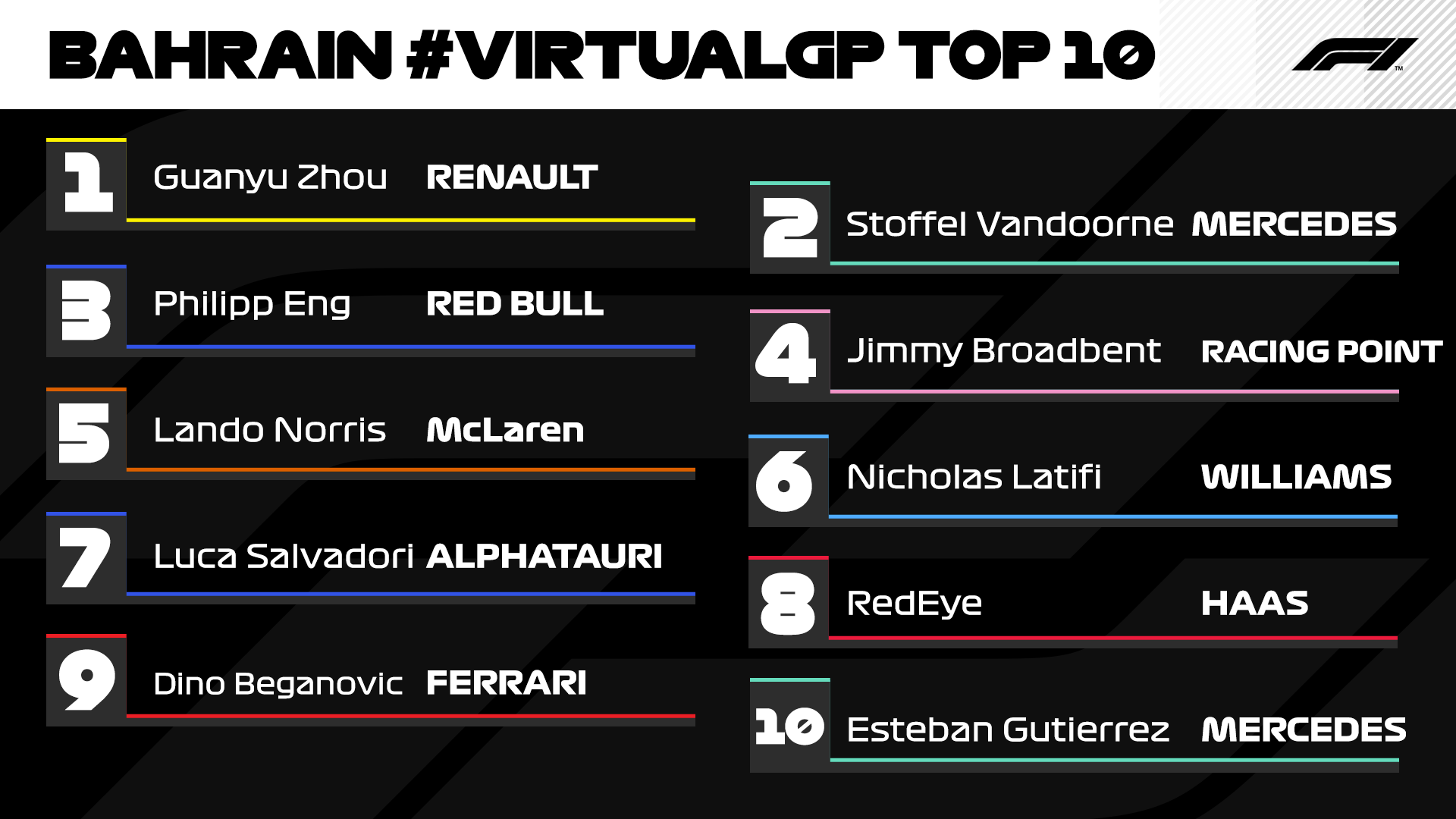 Bahrain virtual GP Top 10
