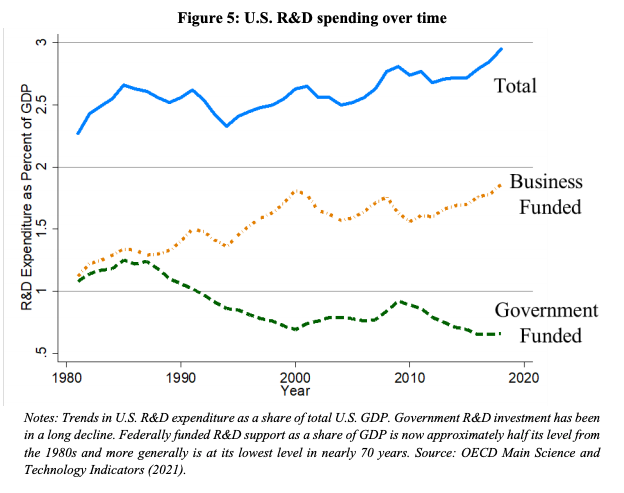 US R&D spending over time 