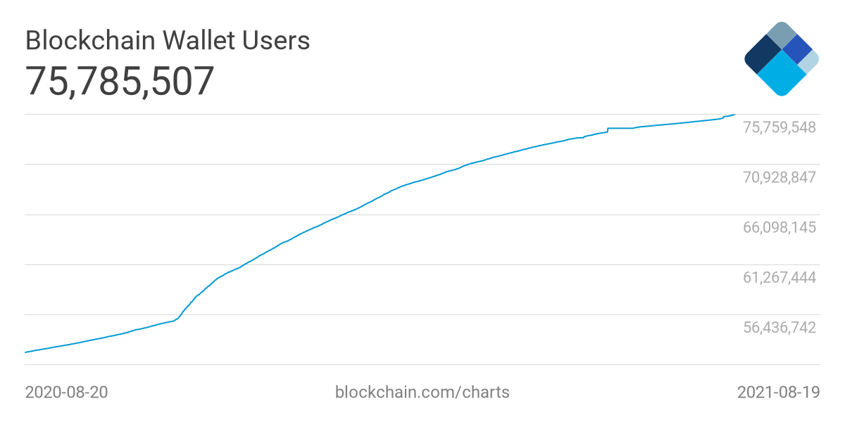 Wallet users on Blockchain dot com for the past year. Total wallet user count as of the morning of August 20, is 75,885,507