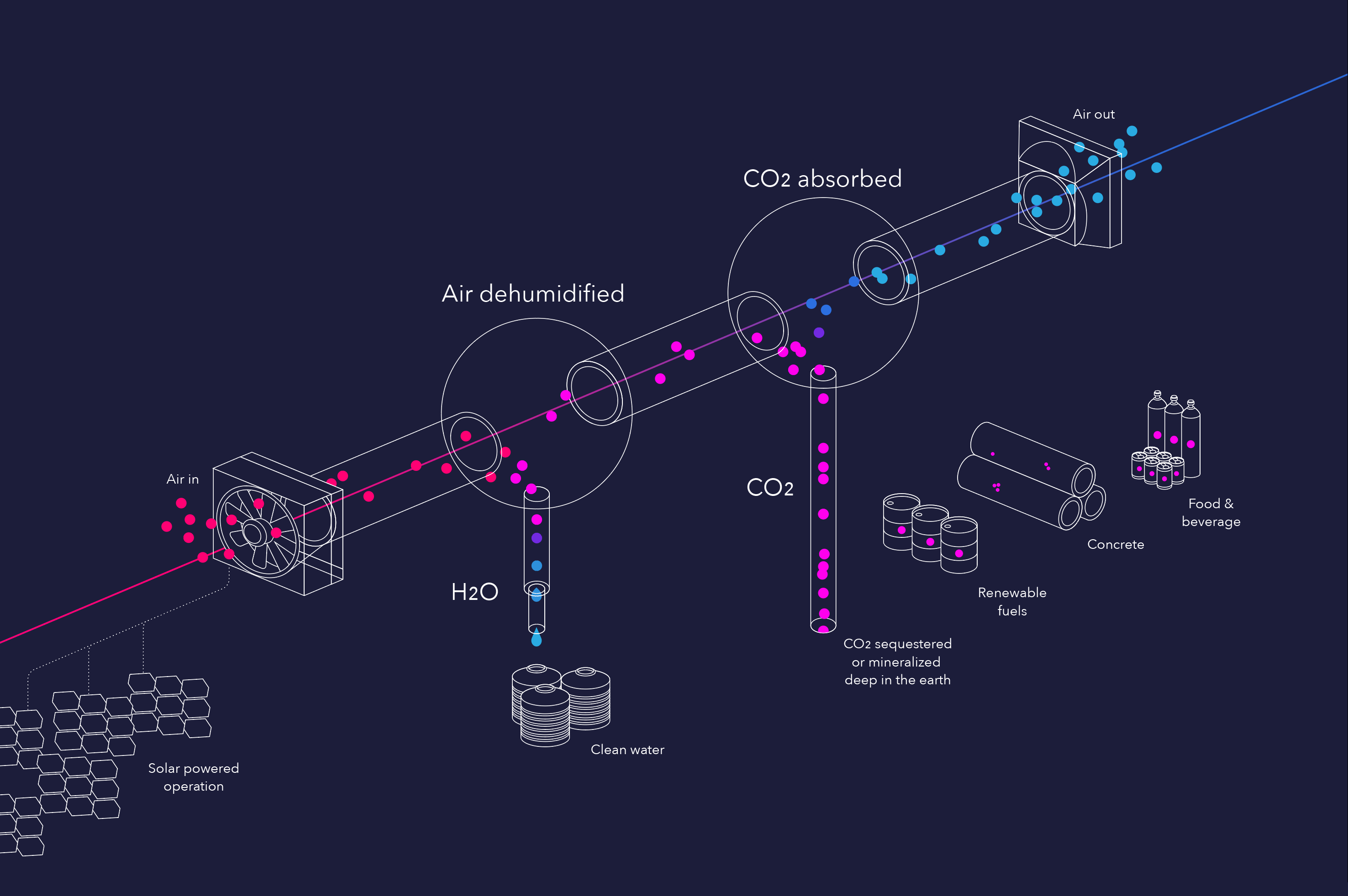 diagram of how CarbonCapture's tech works, showing air entering one end of a system and being filtered throughout